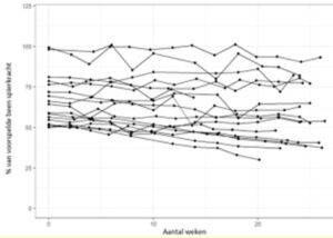 Spierkrachtbeloop van de individuele deelnemers weergegeven in grafiek