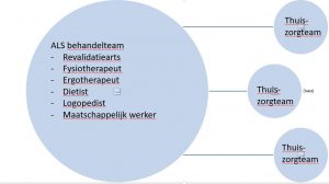 Schema van bundeling kennis en ervaring bij thuiszorgteams die zich specialiseren in ALS