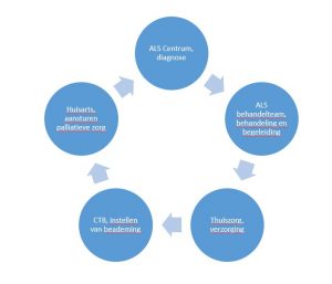 schematische weergave zorgverleners om de ALS-patient 